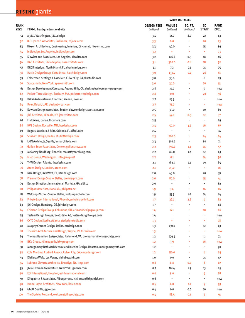 Complete list of Top Interior Designers Icon by Interior Design Publication